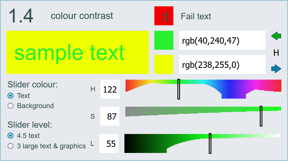 Screen shot showing: status text '1.4 Colour contrast, fail for text', a sample text area with green text on yellow background, an input field representing text colour with the value rgb(40,240,47), an input field representing background colour with the value rgb(238,255,0), and three buttons next to the input fields, one with the label 'H' and the two other buttons with arrow symbols. Below this there are 3 elements. Element 1 is an input field with the label 'H' and the value '122' followed by a slider displaying the hues of the rainbow. The height of the slider varies along the length of the slider. The current slider position is in the green section which does not have full height. The blue section of the slider has full height. Element 2 is an input field with the label 'S' and the value '87' followed by a slider displaying green tones from grey to full colour. None of the values have full height. Element 3 is an input field with the label 'L' and the value '55' followed by a slider displaying green tones from black to white. Only the dark tones have full height. In addition to this, 