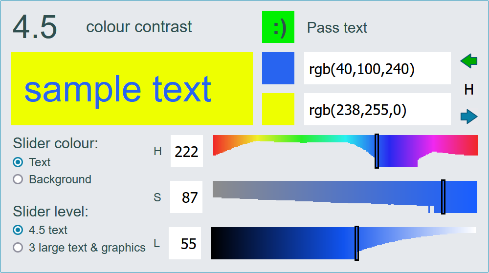 Screen shot of same content as previous screen show, with the following changes: status text '4.5 Colour contrast, pass for text', sample text colour is blue on a yellow background, text colour input field has the value 'rgb(40,100,240)'. The 3 elements have changed as follows: the 'H' value is '222' and slider position is in the blue area with full height. The 'S' value is '87', slider position is unchanged but this section now has full height. The 'L' value is '55', slider position is unchanged but the section now has full height.